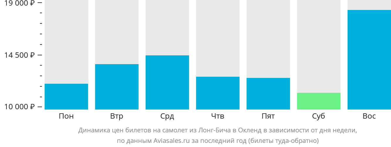 Динамика цен билетов на самолёт из Лонг-Бич в Окленд в зависимости от дня недели