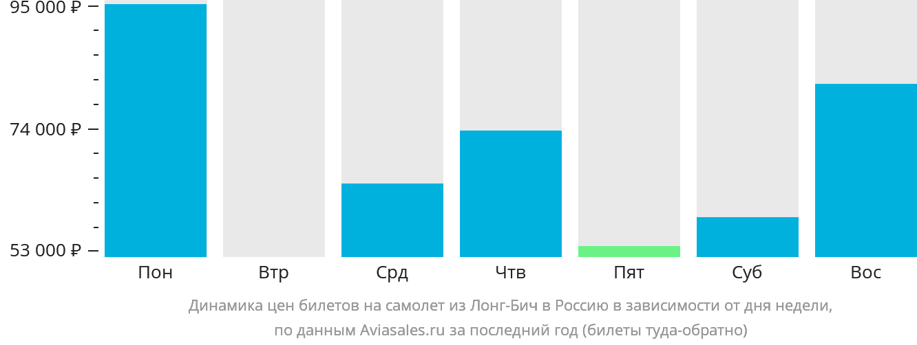 Динамика цен билетов на самолёт из Лонг-Бич в Россию в зависимости от дня недели