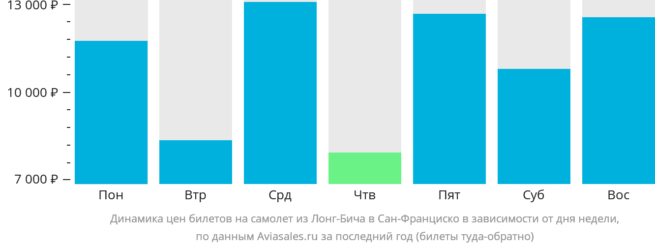 Динамика цен билетов на самолёт из Лонг-Бич в Сан-Франциско в зависимости от дня недели