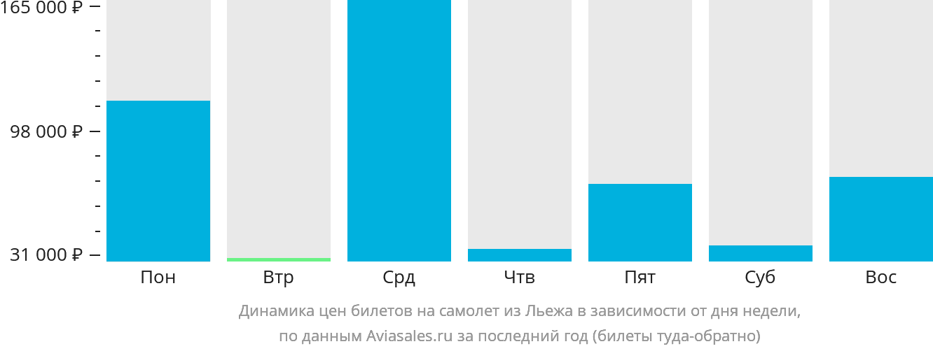 Динамика цен билетов на самолёт из Льежа в зависимости от дня недели