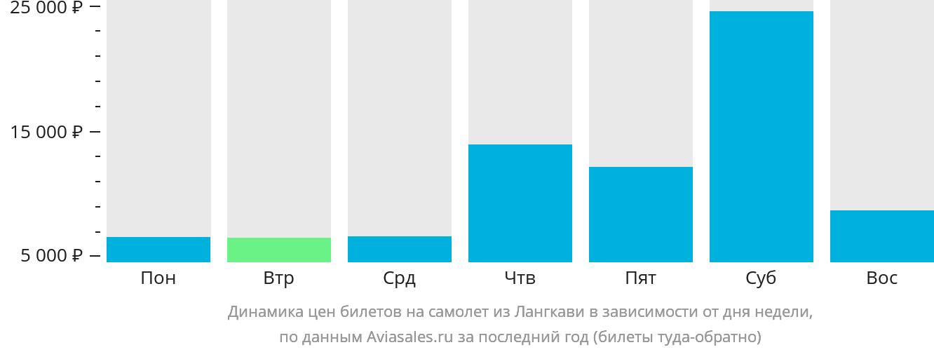 Динамика цен билетов на самолёт из Лангкави в зависимости от дня недели