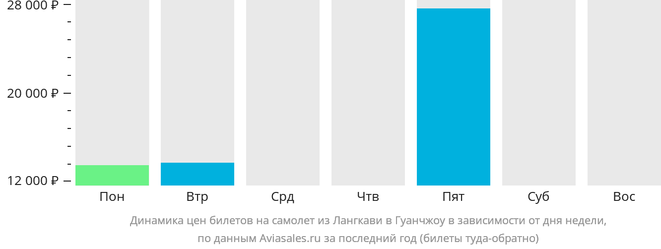 Динамика цен билетов на самолёт из Лангкави в Гуанчжоу в зависимости от дня недели