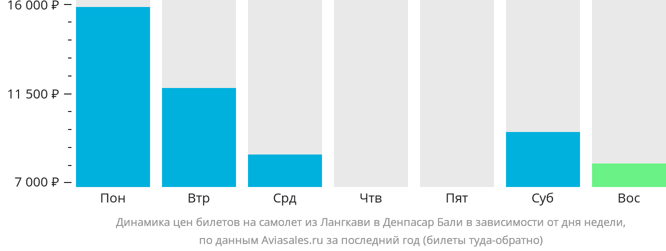 Динамика цен билетов на самолёт из Лангкави в Денпасар (Бали) в зависимости от дня недели