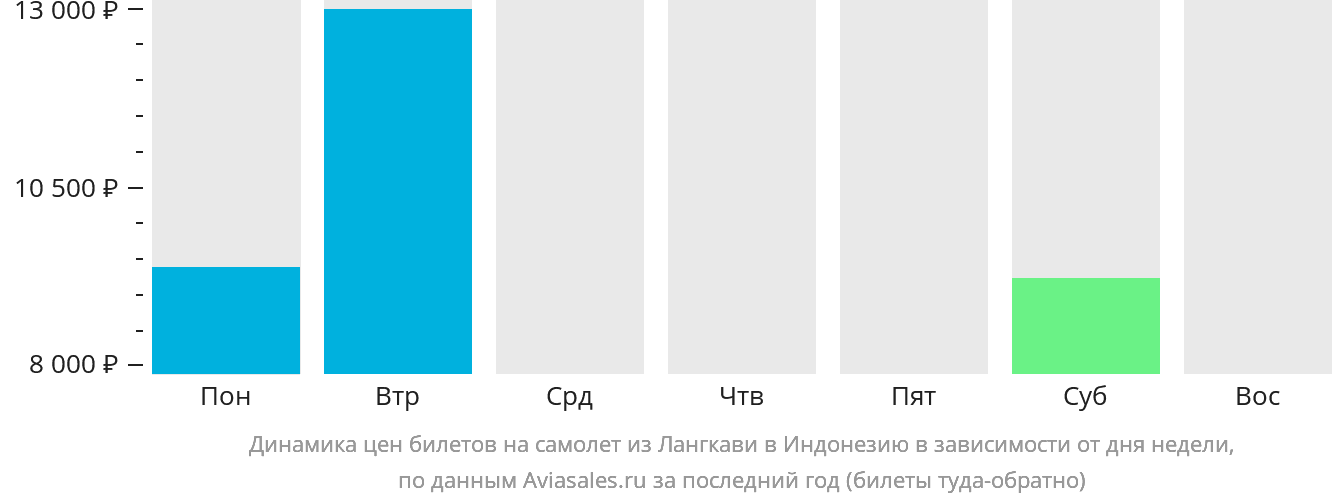 Динамика цен билетов на самолёт из Лангкави в Индонезию в зависимости от дня недели