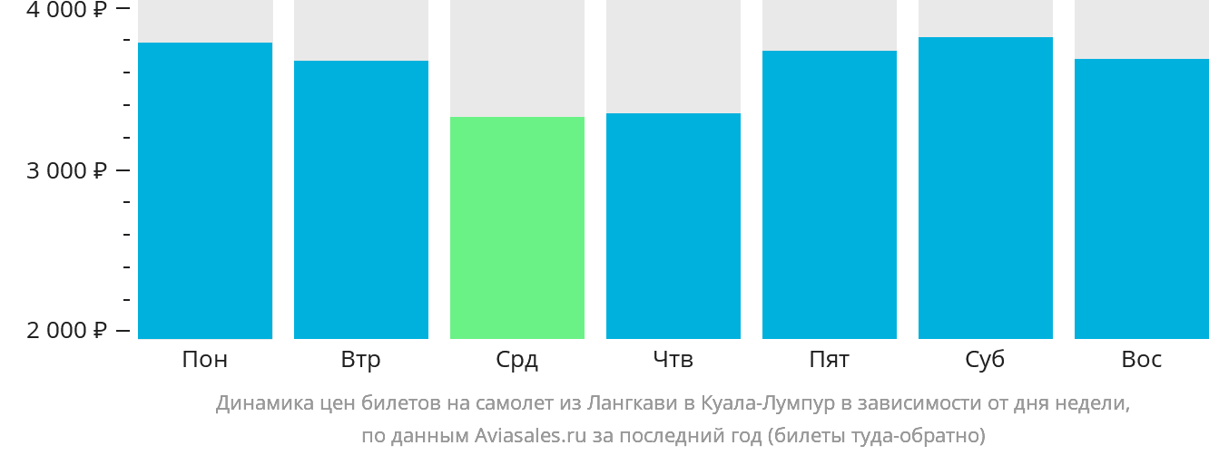 Динамика цен билетов на самолёт из Лангкави в Куала-Лумпур в зависимости от дня недели