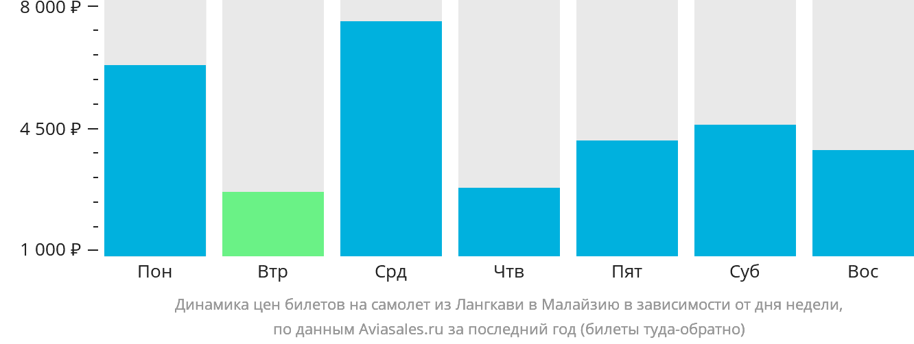 Динамика цен билетов на самолёт из Лангкави в Малайзию в зависимости от дня недели