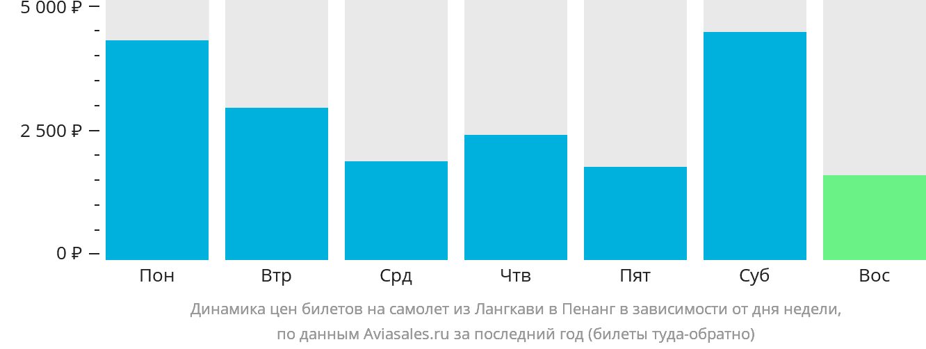 Динамика цен билетов на самолёт из Лангкави в Пенанг в зависимости от дня недели