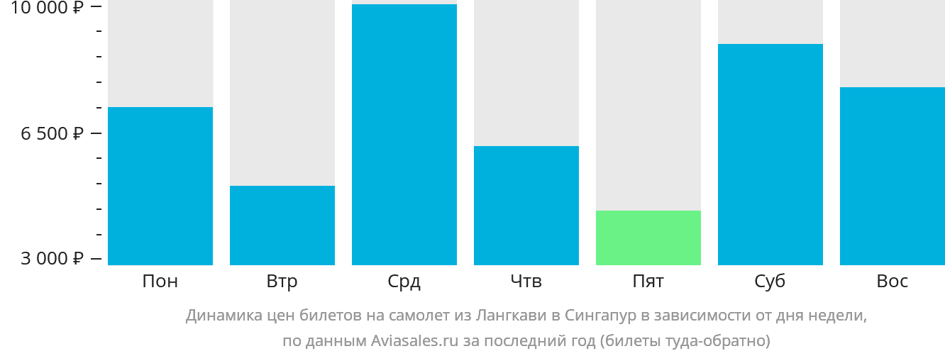 Динамика цен билетов на самолёт из Лангкави в Сингапур в зависимости от дня недели