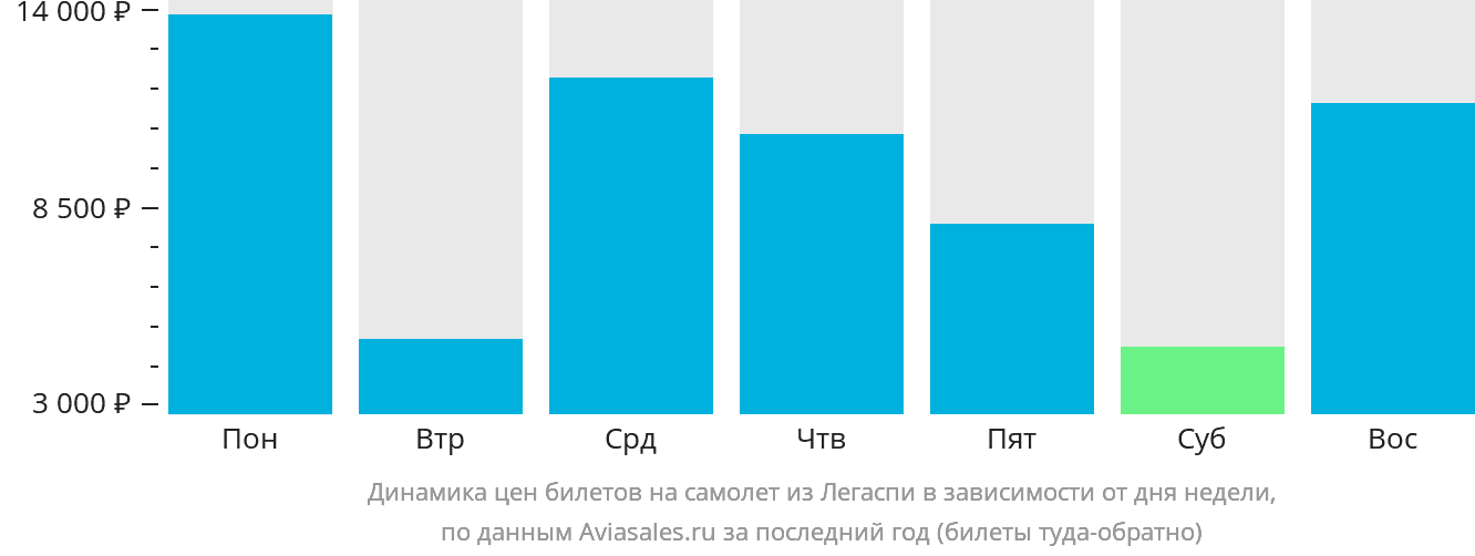 Динамика цен билетов на самолёт из Легаспи в зависимости от дня недели