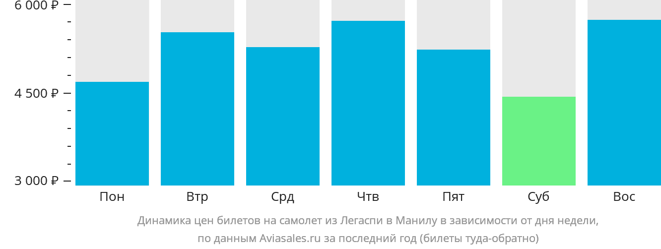 Динамика цен билетов на самолёт из Легаспи в Манилу в зависимости от дня недели