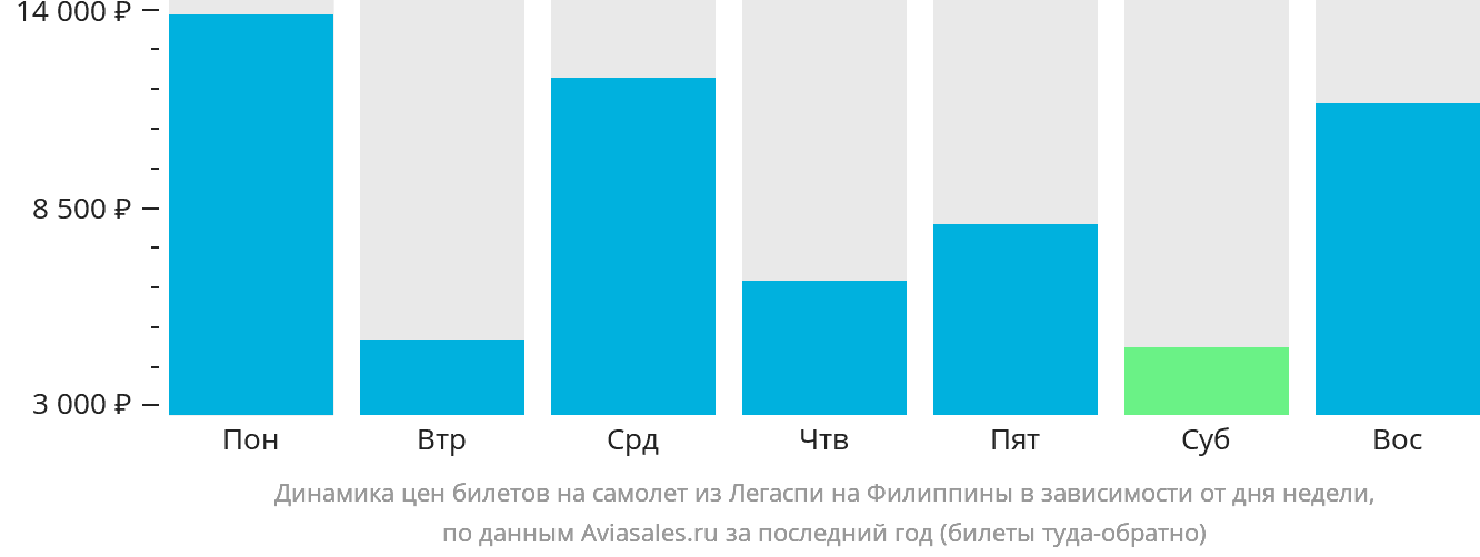 Динамика цен билетов на самолёт из Легаспи на Филиппины в зависимости от дня недели