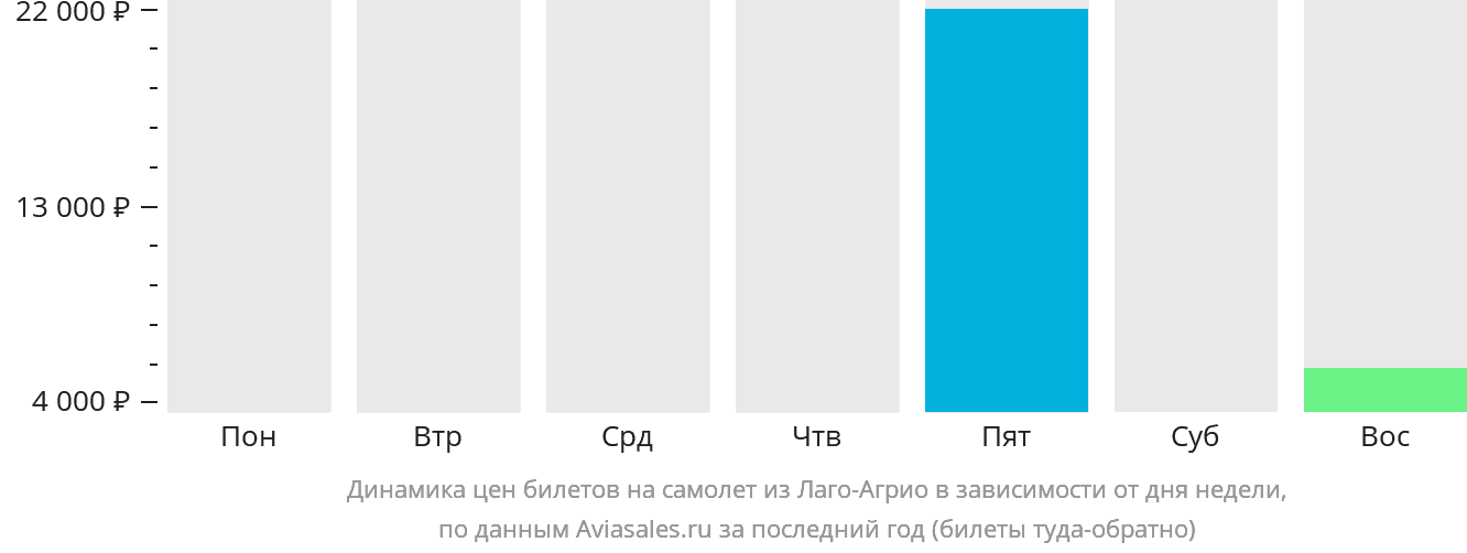 Динамика цен билетов на самолёт из Лаго-Агрио в зависимости от дня недели