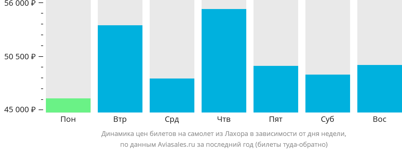 Динамика цен билетов на самолёт из Лахора в зависимости от дня недели