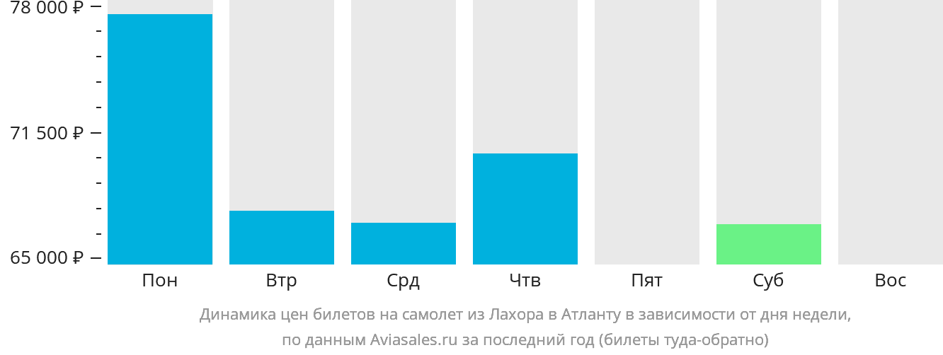 Динамика цен билетов на самолёт из Лахора в Атланту в зависимости от дня недели