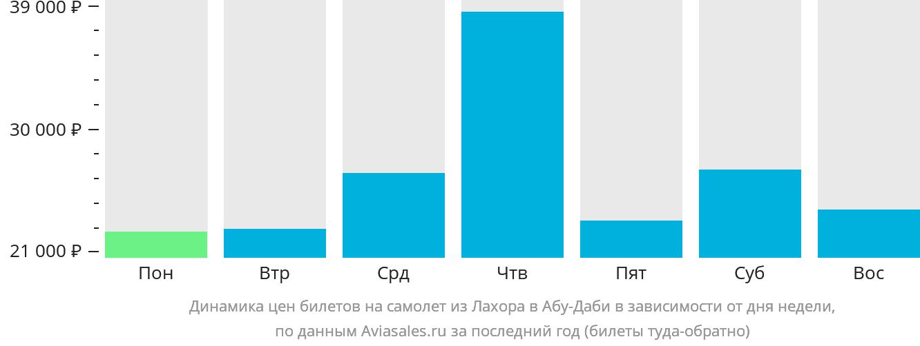 Динамика цен билетов на самолёт из Лахора в Абу-Даби в зависимости от дня недели