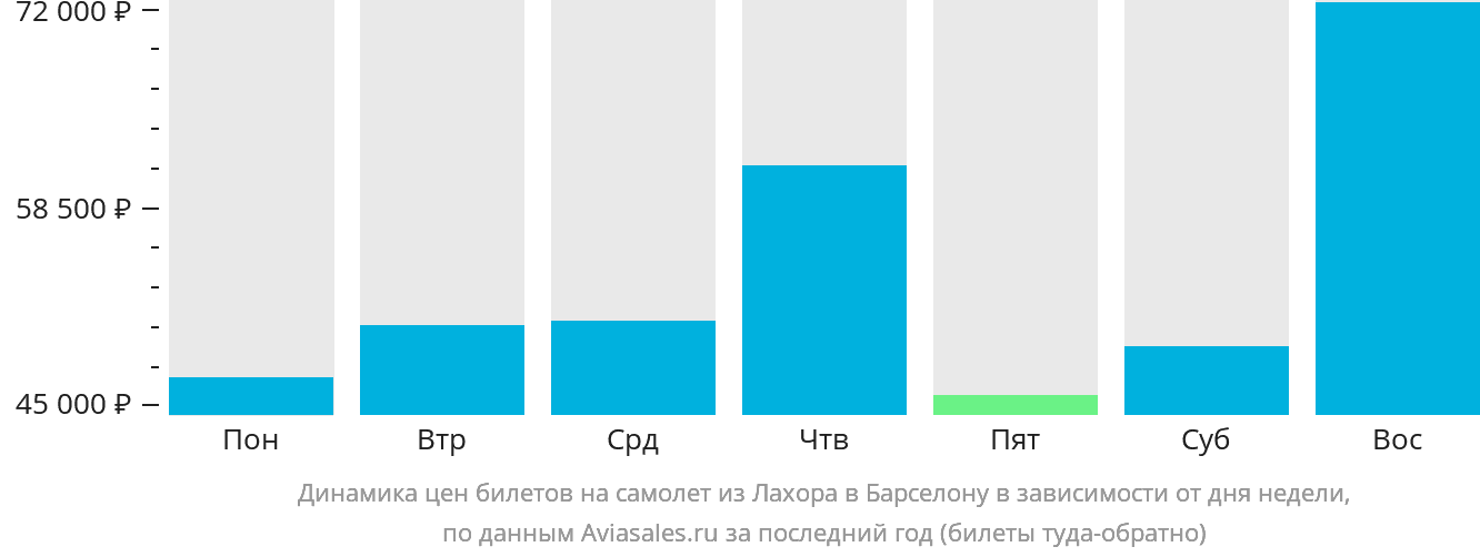 Динамика цен билетов на самолёт из Лахора в Барселону в зависимости от дня недели