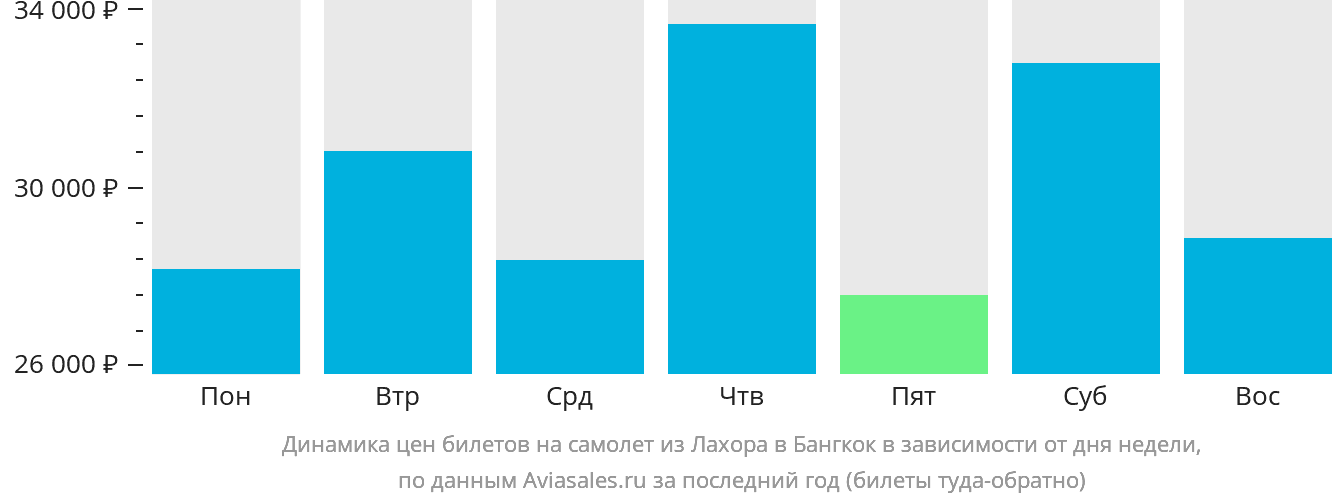 Динамика цен билетов на самолёт из Лахора в Бангкок в зависимости от дня недели