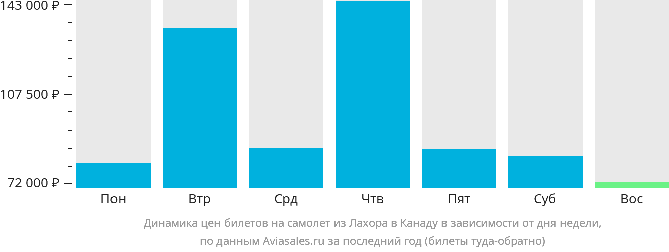 Динамика цен билетов на самолёт из Лахора в Канаду в зависимости от дня недели