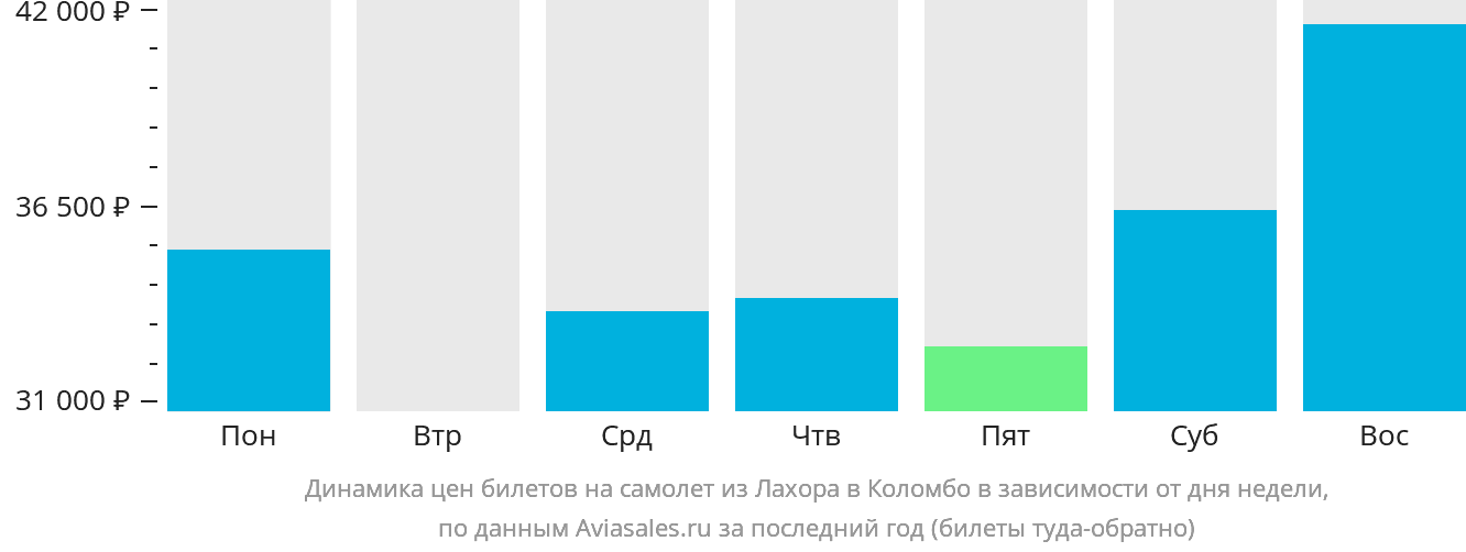 Динамика цен билетов на самолёт из Лахора в Коломбо в зависимости от дня недели