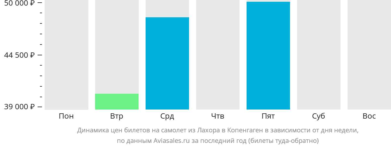 Динамика цен билетов на самолёт из Лахора в Копенгаген в зависимости от дня недели