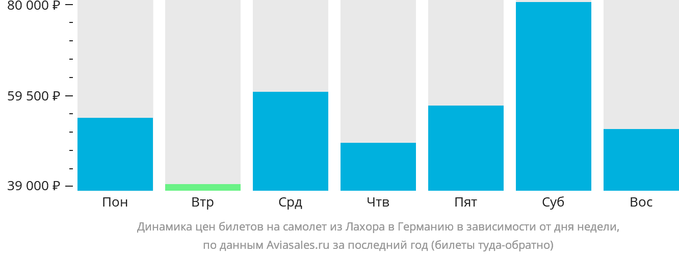 Динамика цен билетов на самолёт из Лахора в Германию в зависимости от дня недели