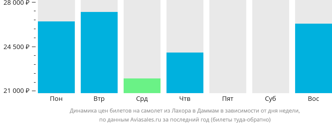 Динамика цен билетов на самолёт из Лахора в Даммам в зависимости от дня недели