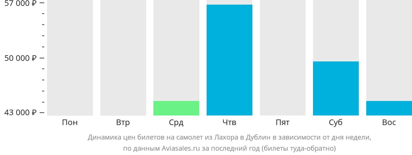 Динамика цен билетов на самолёт из Лахора в Дублин в зависимости от дня недели