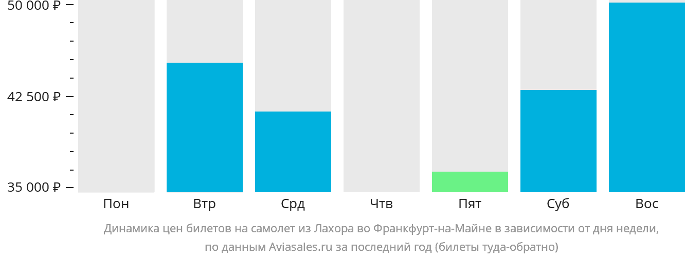 Динамика цен билетов на самолёт из Лахора во Франкфурт-на-Майне в зависимости от дня недели