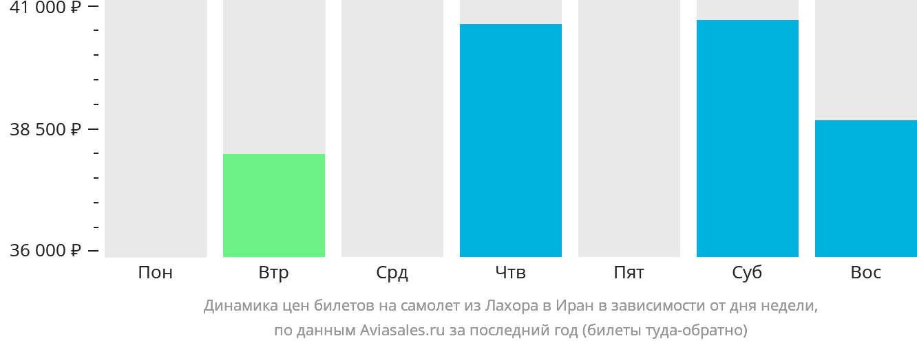 Динамика цен билетов на самолёт из Лахора в Иран в зависимости от дня недели