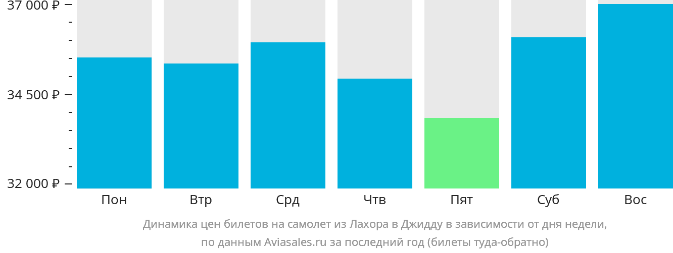 Динамика цен билетов на самолёт из Лахора в Джидду в зависимости от дня недели