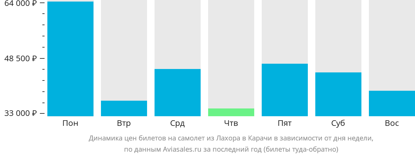 Динамика цен билетов на самолёт из Лахора в Карачи в зависимости от дня недели