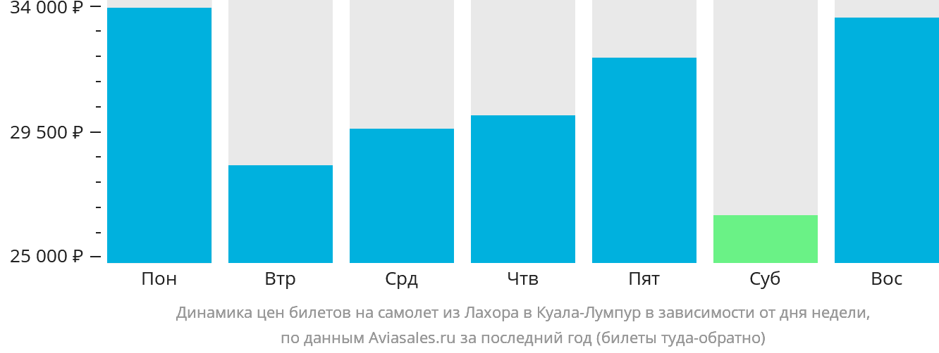 Динамика цен билетов на самолёт из Лахора в Куала-Лумпур в зависимости от дня недели