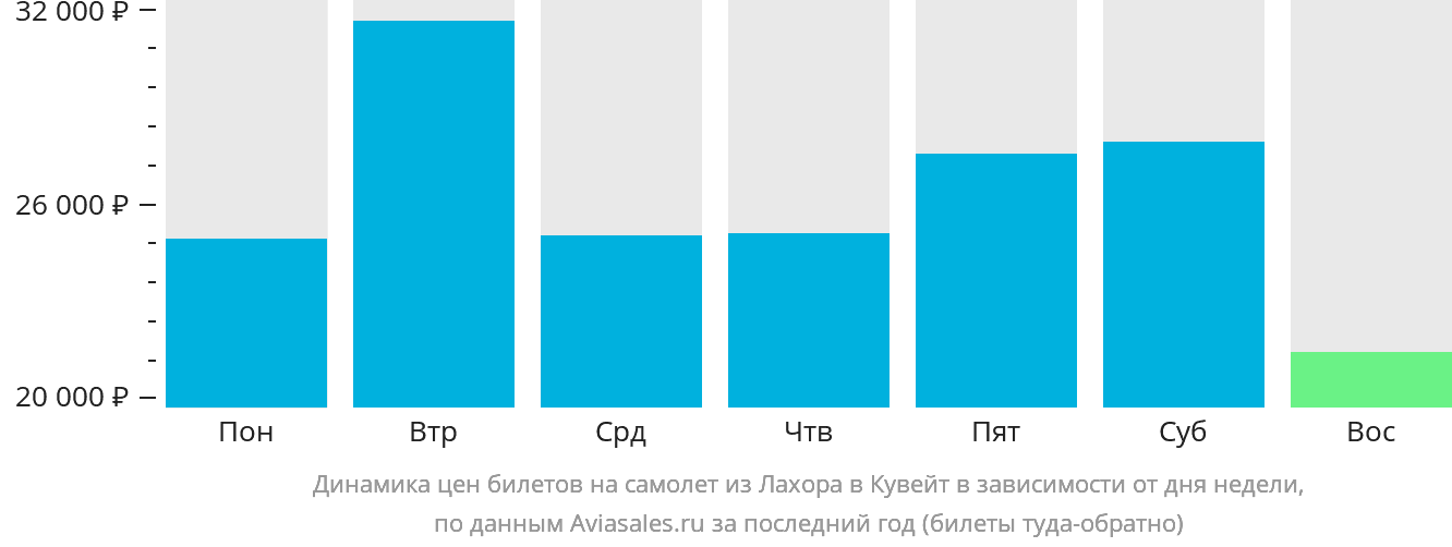 Динамика цен билетов на самолёт из Лахора в Эль-Кувейт в зависимости от дня недели