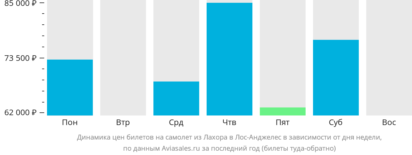 Динамика цен билетов на самолёт из Лахора в Лос-Анджелес в зависимости от дня недели