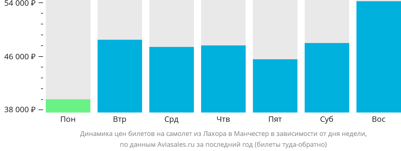 Динамика цен билетов на самолёт из Лахора в Манчестер в зависимости от дня недели