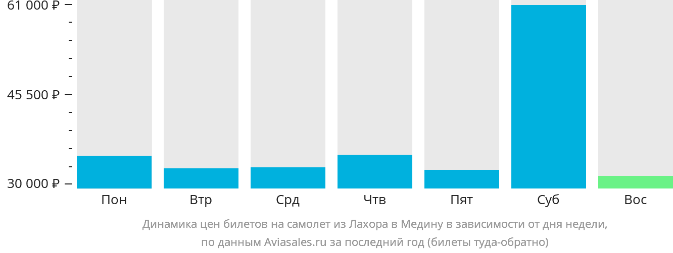 Динамика цен билетов на самолёт из Лахора в Медину в зависимости от дня недели