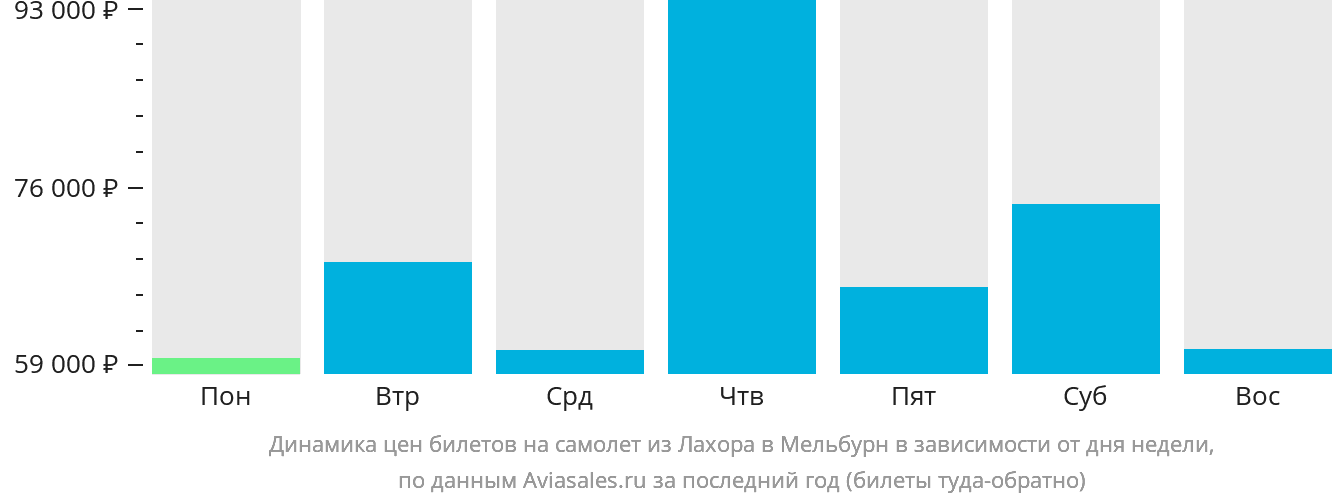Динамика цен билетов на самолёт из Лахора в Мельбурн в зависимости от дня недели