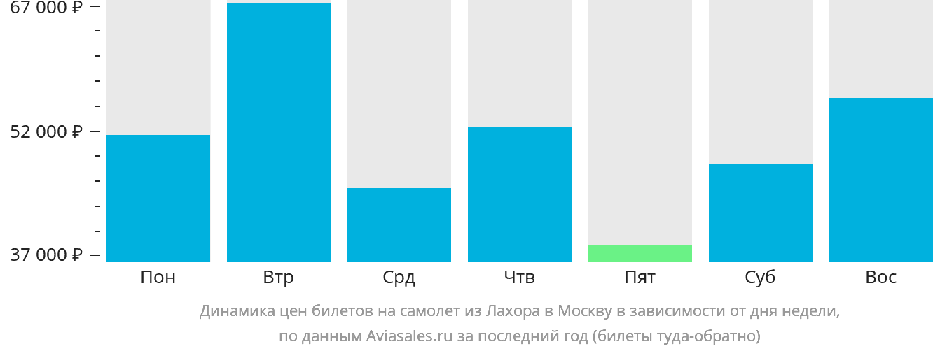 Динамика цен билетов на самолёт из Лахора в Москву в зависимости от дня недели