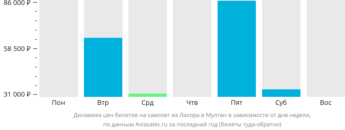 Динамика цен билетов на самолёт из Лахора в Мултан в зависимости от дня недели