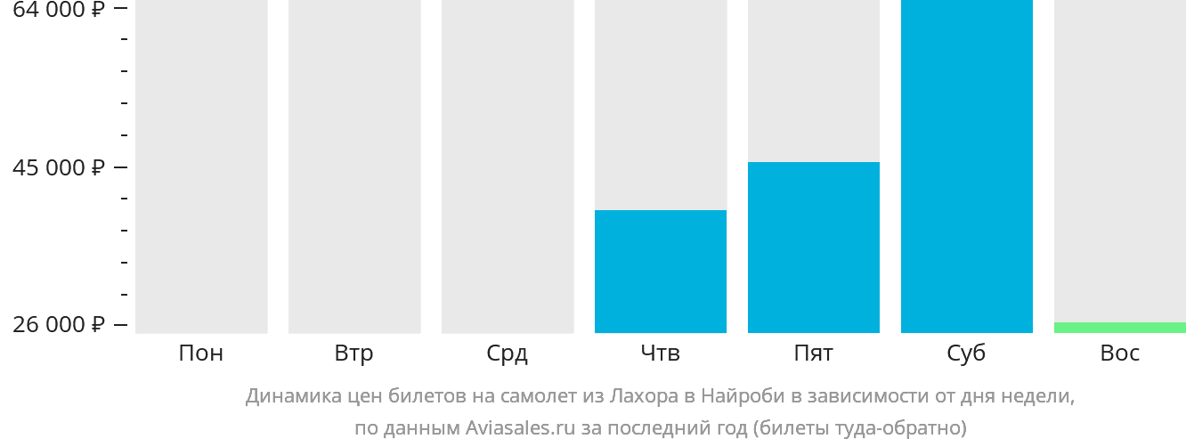 Динамика цен билетов на самолёт из Лахора в Найроби в зависимости от дня недели