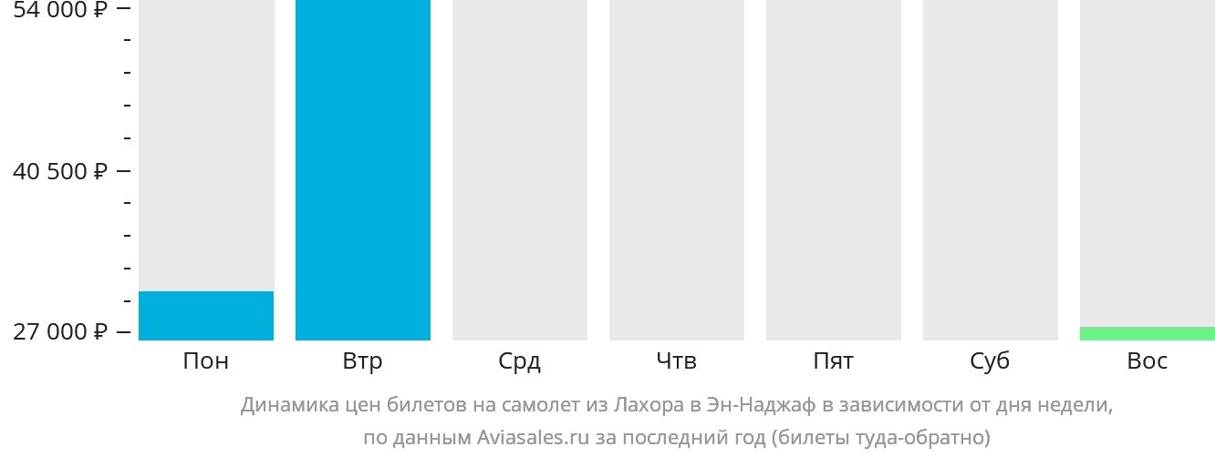 Динамика цен билетов на самолёт из Лахора в Эн-Наджаф в зависимости от дня недели
