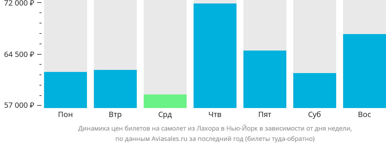 Динамика цен билетов на самолёт из Лахора в Нью-Йорк в зависимости от дня недели