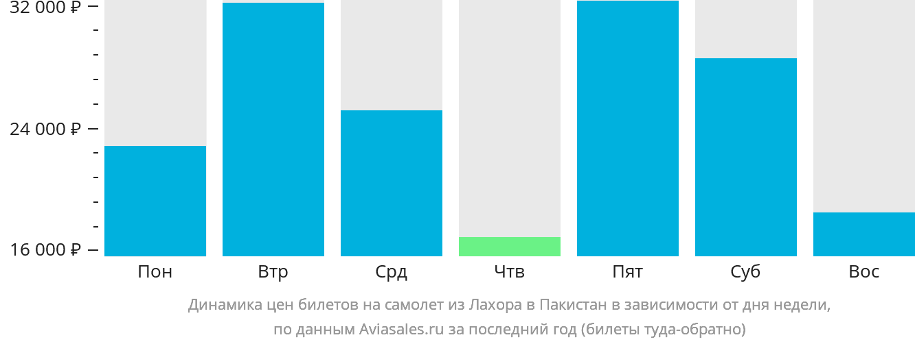 Динамика цен билетов на самолёт из Лахора в Пакистан в зависимости от дня недели