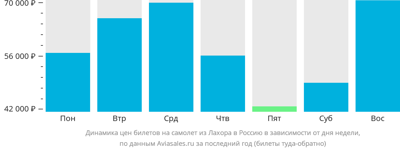 Динамика цен билетов на самолёт из Лахора в Россию в зависимости от дня недели