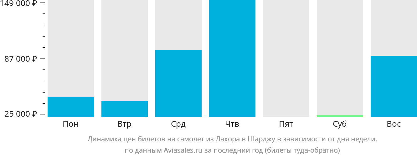 Динамика цен билетов на самолёт из Лахора в Шарджу в зависимости от дня недели