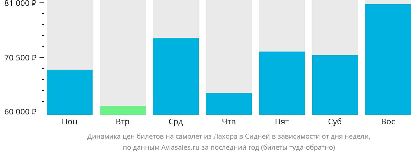 Динамика цен билетов на самолёт из Лахора в Сидней в зависимости от дня недели