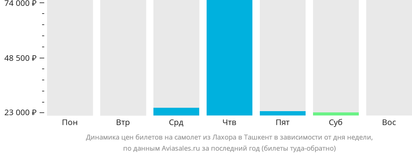 Динамика цен билетов на самолёт из Лахора в Ташкент в зависимости от дня недели