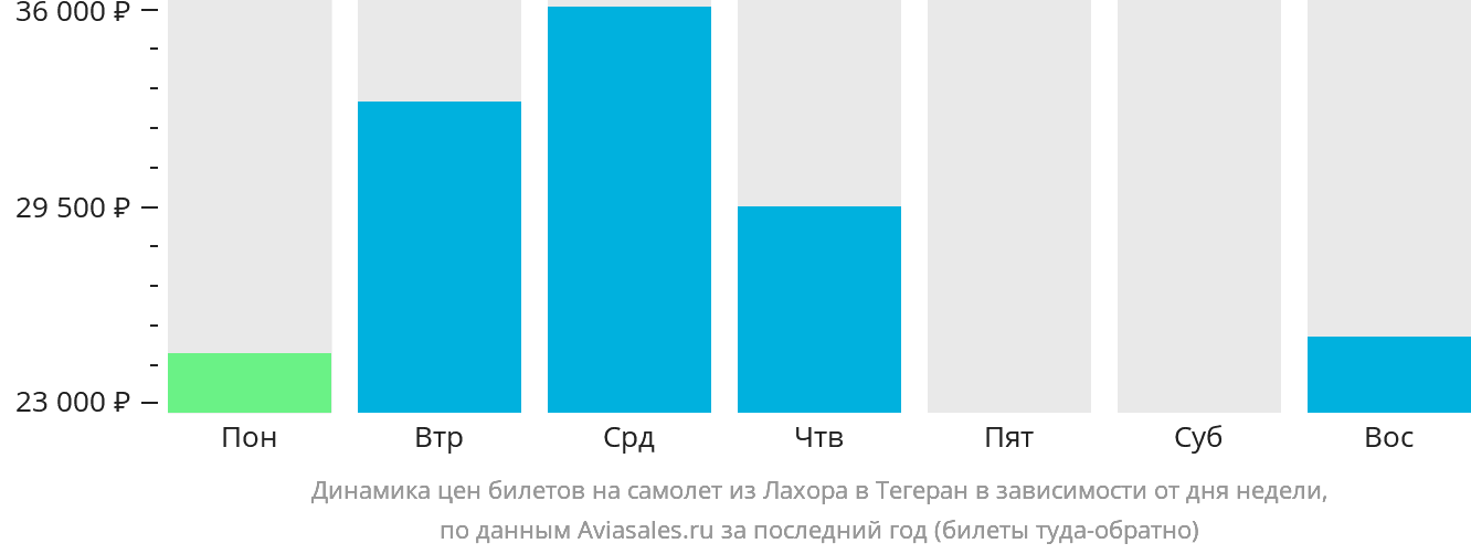 Динамика цен билетов на самолёт из Лахора в Тегеран в зависимости от дня недели