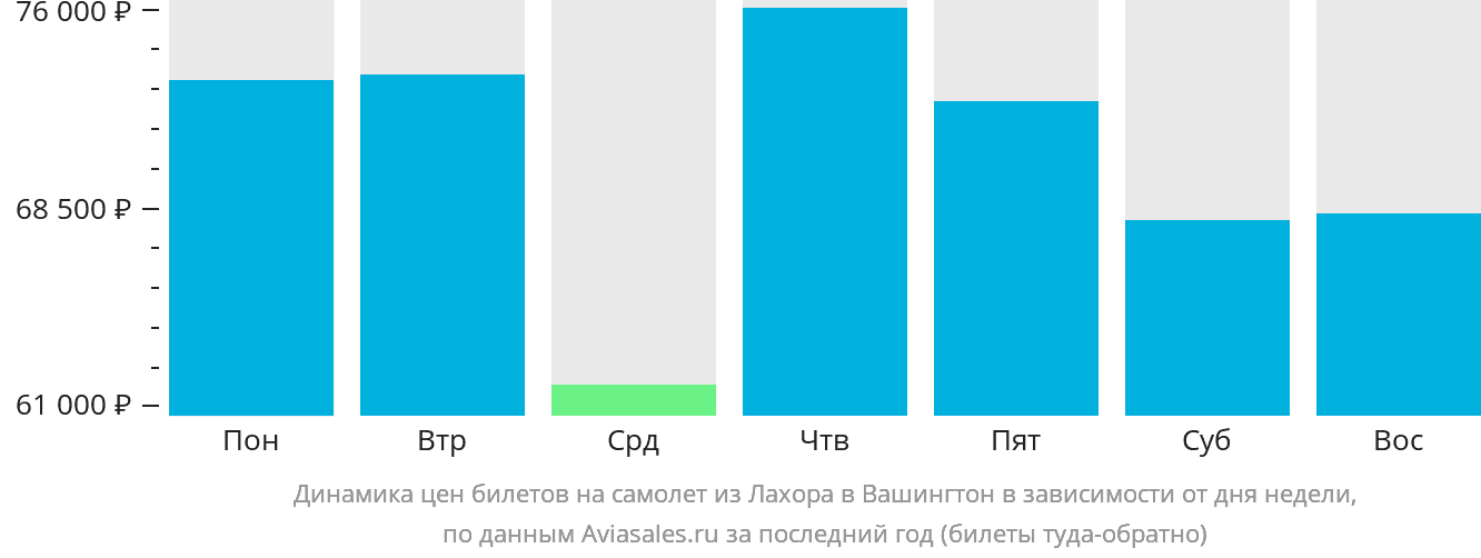 Динамика цен билетов на самолёт из Лахора в Вашингтон в зависимости от дня недели