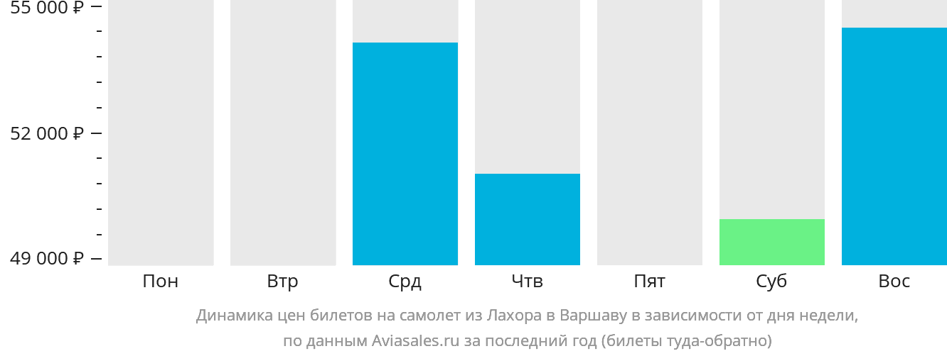 Динамика цен билетов на самолёт из Лахора в Варшаву в зависимости от дня недели